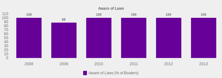 Aware of Laws (Aware of Laws (% of Boaters):2008=100,2009=88,2010=100,2011=100,2012=100,2013=100|)