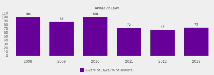 Aware of Laws (Aware of Laws (% of Boaters):2006=100,2009=88,2010=100,2011=72,2012=67,2013=73|)
