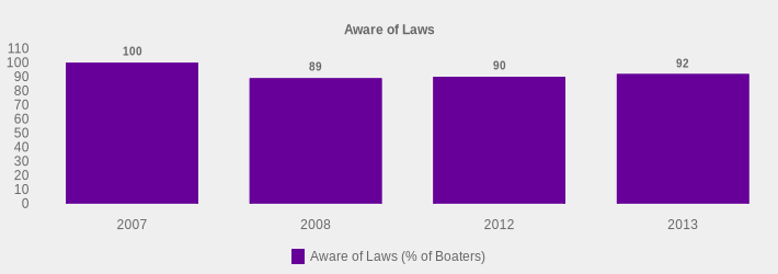 Aware of Laws (Aware of Laws (% of Boaters):2007=100,2008=89,2012=90,2013=92|)