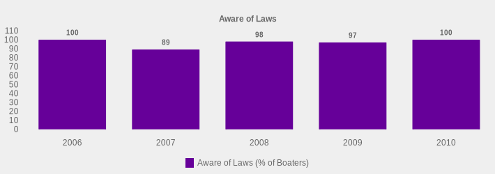 Aware of Laws (Aware of Laws (% of Boaters):2006=100,2007=89,2008=98,2009=97,2010=100|)