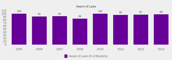 Aware of Laws (Aware of Laws (% of Boaters):2005=100,2006=91,2007=92,2008=84,2010=100,2011=96,2012=97,2013=98|)
