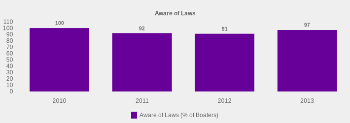 Aware of Laws (Aware of Laws (% of Boaters):2010=100,2011=92,2012=91,2013=97|)
