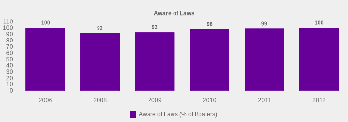 Aware of Laws (Aware of Laws (% of Boaters):2006=100,2008=92,2009=93,2010=98,2011=99,2012=100|)