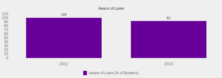 Aware of Laws (Aware of Laws (% of Boaters):2012=100,2013=92|)