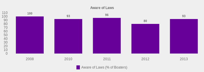Aware of Laws (Aware of Laws (% of Boaters):2008=100,2010=93,2011=96,2012=80,2013=93|)