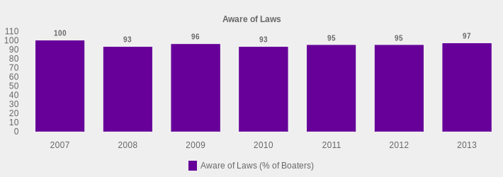 Aware of Laws (Aware of Laws (% of Boaters):2007=100,2008=93,2009=96,2010=93,2011=95,2012=95,2013=97|)