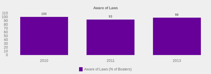 Aware of Laws (Aware of Laws (% of Boaters):2010=100,2011=93,2013=98|)