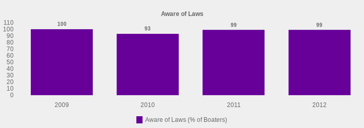 Aware of Laws (Aware of Laws (% of Boaters):2009=100,2010=93,2011=99,2012=99|)