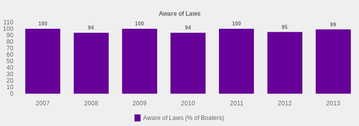 Aware of Laws (Aware of Laws (% of Boaters):2007=100,2008=94,2009=100,2010=94,2011=100,2012=95,2013=99|)