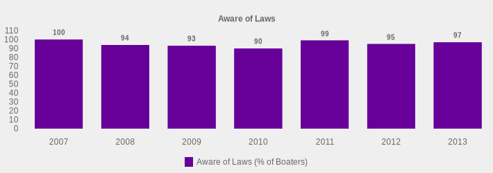 Aware of Laws (Aware of Laws (% of Boaters):2007=100,2008=94,2009=93,2010=90,2011=99,2012=95,2013=97|)