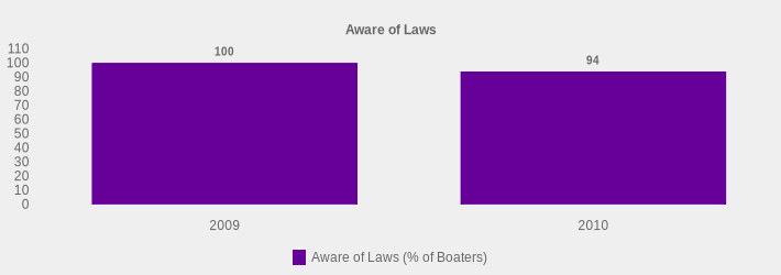 Aware of Laws (Aware of Laws (% of Boaters):2009=100,2010=94|)