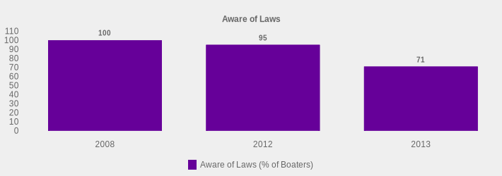 Aware of Laws (Aware of Laws (% of Boaters):2008=100,2012=95,2013=71|)