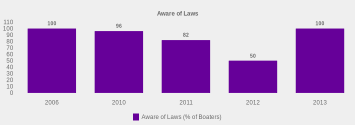 Aware of Laws (Aware of Laws (% of Boaters):2006=100,2010=96,2011=82,2012=50,2013=100|)