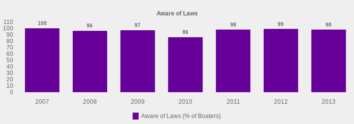 Aware of Laws (Aware of Laws (% of Boaters):2007=100,2008=96,2009=97,2010=86,2011=98,2012=99,2013=98|)