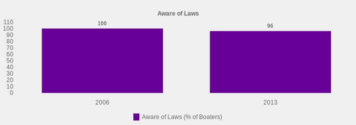 Aware of Laws (Aware of Laws (% of Boaters):2006=100,2013=96|)