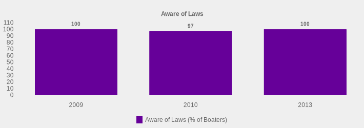 Aware of Laws (Aware of Laws (% of Boaters):2009=100,2010=97,2013=100|)