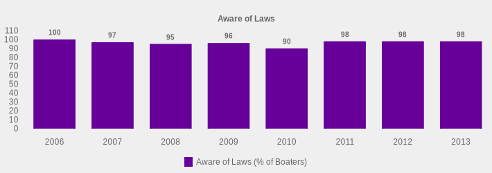 Aware of Laws (Aware of Laws (% of Boaters):2006=100,2007=97,2008=95,2009=96,2010=90,2011=98,2012=98,2013=98|)