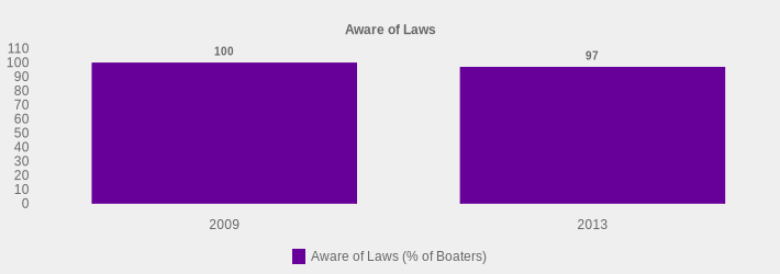 Aware of Laws (Aware of Laws (% of Boaters):2009=100,2013=97|)