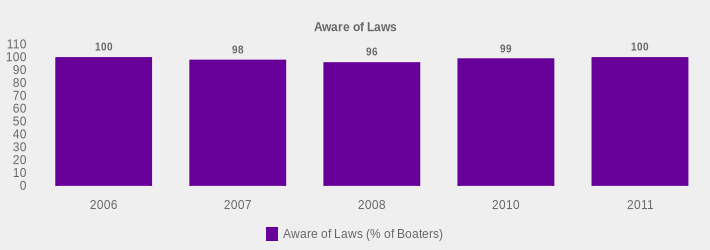 Aware of Laws (Aware of Laws (% of Boaters):2006=100,2007=98,2008=96,2010=99,2011=100|)