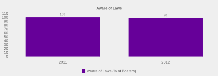 Aware of Laws (Aware of Laws (% of Boaters):2011=100,2012=98|)