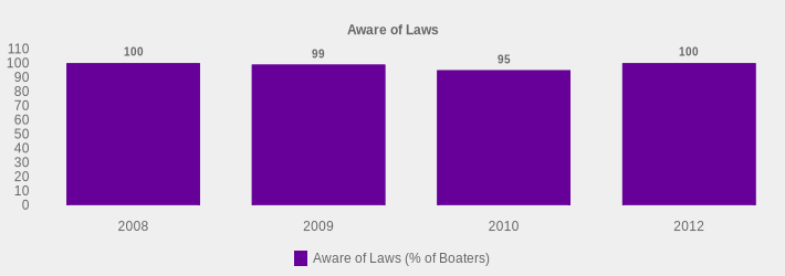 Aware of Laws (Aware of Laws (% of Boaters):2008=100,2009=99,2010=95,2012=100|)