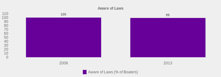 Aware of Laws (Aware of Laws (% of Boaters):2008=100,2013=99|)