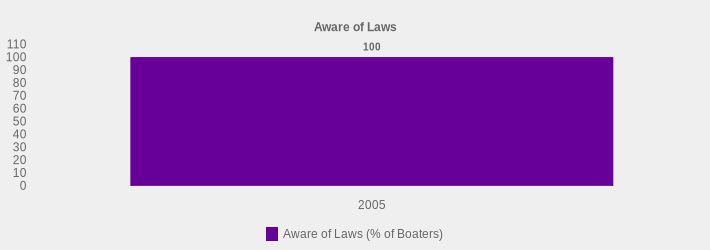 Aware of Laws (Aware of Laws (% of Boaters):2005=100|)