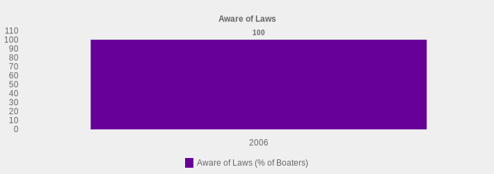 Aware of Laws (Aware of Laws (% of Boaters):2006=100|)