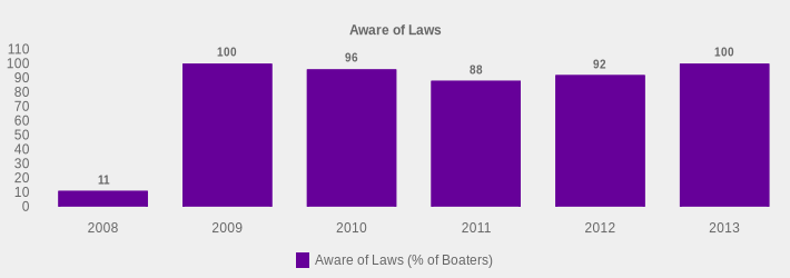 Aware of Laws (Aware of Laws (% of Boaters):2008=11,2009=100,2010=96,2011=88,2012=92,2013=100|)