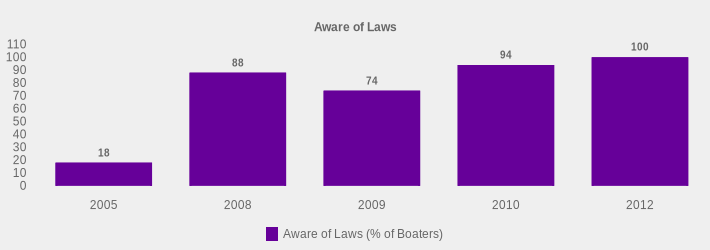 Aware of Laws (Aware of Laws (% of Boaters):2005=18,2008=88,2009=74,2010=94,2012=100|)