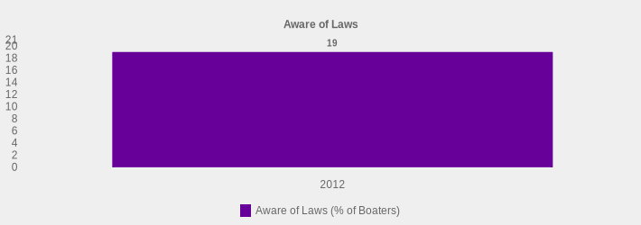 Aware of Laws (Aware of Laws (% of Boaters):2012=19|)