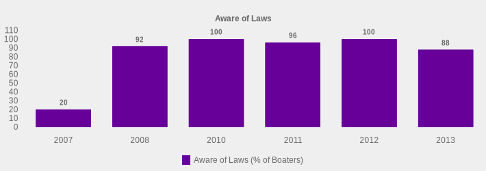 Aware of Laws (Aware of Laws (% of Boaters):2007=20,2008=92,2010=100,2011=96,2012=100,2013=88|)