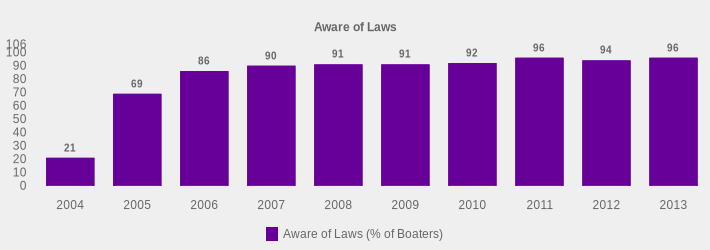 Aware of Laws (Aware of Laws (% of Boaters):2004=21,2005=69,2006=86,2007=90,2008=91,2009=91,2010=92,2011=96,2012=94,2013=96|)