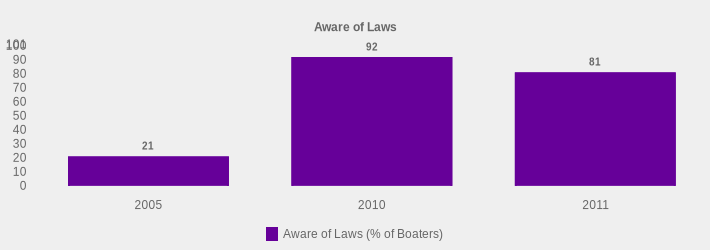 Aware of Laws (Aware of Laws (% of Boaters):2005=21,2010=92,2011=81|)