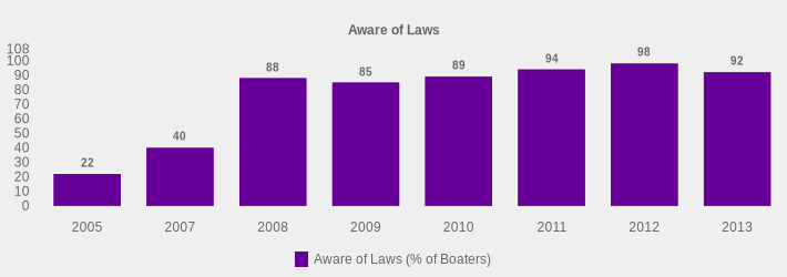 Aware of Laws (Aware of Laws (% of Boaters):2005=22,2007=40,2008=88,2009=85,2010=89,2011=94,2012=98,2013=92|)