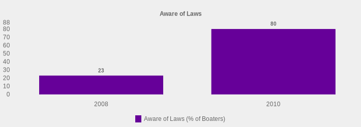 Aware of Laws (Aware of Laws (% of Boaters):2008=23,2010=80|)