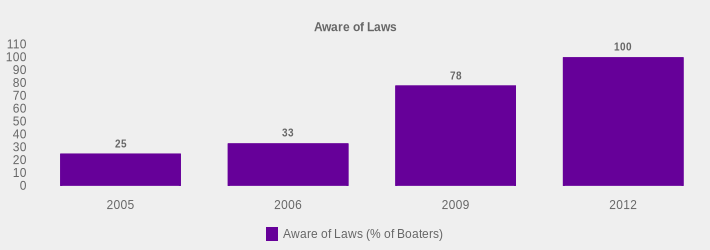 Aware of Laws (Aware of Laws (% of Boaters):2005=25,2006=33,2009=78,2012=100|)