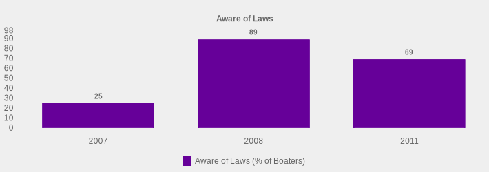 Aware of Laws (Aware of Laws (% of Boaters):2007=25,2008=89,2011=69|)