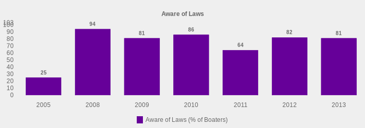 Aware of Laws (Aware of Laws (% of Boaters):2005=25,2008=94,2009=81,2010=86,2011=64,2012=82,2013=81|)
