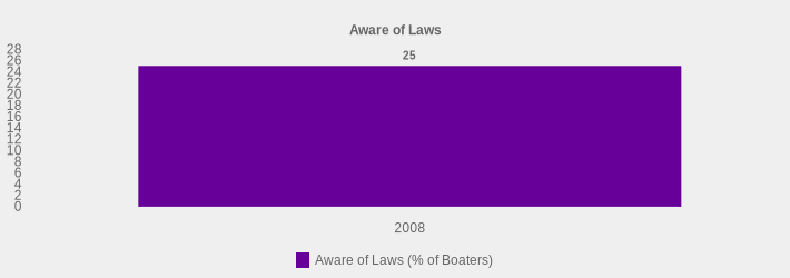 Aware of Laws (Aware of Laws (% of Boaters):2008=25|)