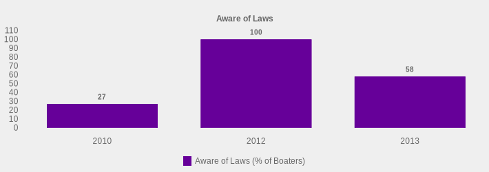 Aware of Laws (Aware of Laws (% of Boaters):2010=27,2012=100,2013=58|)