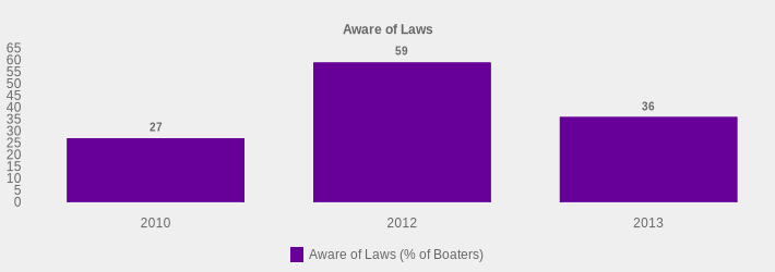 Aware of Laws (Aware of Laws (% of Boaters):2010=27,2012=59,2013=36|)