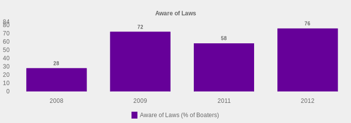 Aware of Laws (Aware of Laws (% of Boaters):2008=28,2009=72,2011=58,2012=76|)