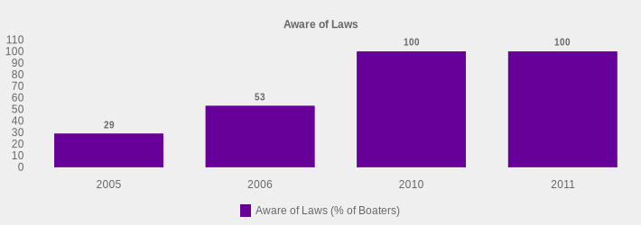 Aware of Laws (Aware of Laws (% of Boaters):2005=29,2006=53,2010=100,2011=100|)