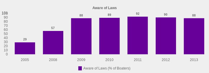 Aware of Laws (Aware of Laws (% of Boaters):2005=29,2008=57,2009=88,2010=89,2011=92,2012=90,2013=88|)