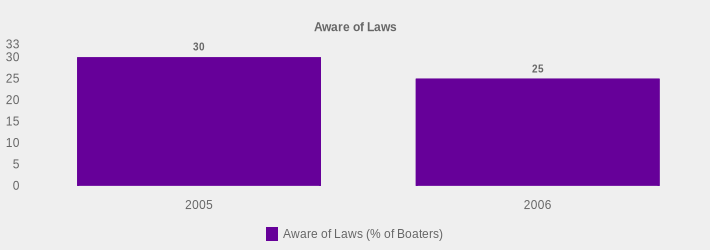 Aware of Laws (Aware of Laws (% of Boaters):2005=30,2006=25|)