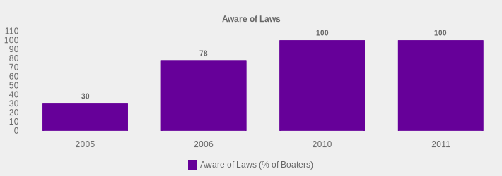 Aware of Laws (Aware of Laws (% of Boaters):2005=30,2006=78,2010=100,2011=100|)