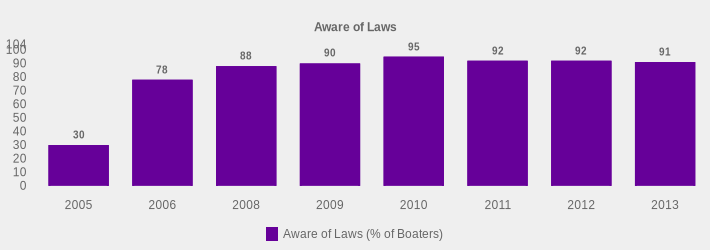 Aware of Laws (Aware of Laws (% of Boaters):2005=30,2006=78,2008=88,2009=90,2010=95,2011=92,2012=92,2013=91|)