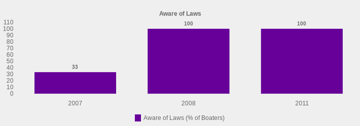 Aware of Laws (Aware of Laws (% of Boaters):2007=33,2008=100,2011=100|)