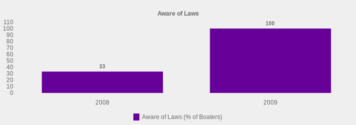 Aware of Laws (Aware of Laws (% of Boaters):2008=33,2009=100|)